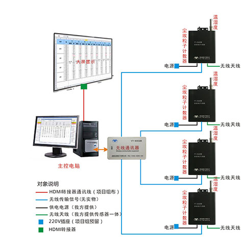 潔凈室在線多點(diǎn)粒子計(jì)數(shù)器空氣監(jiān)測(cè)方案