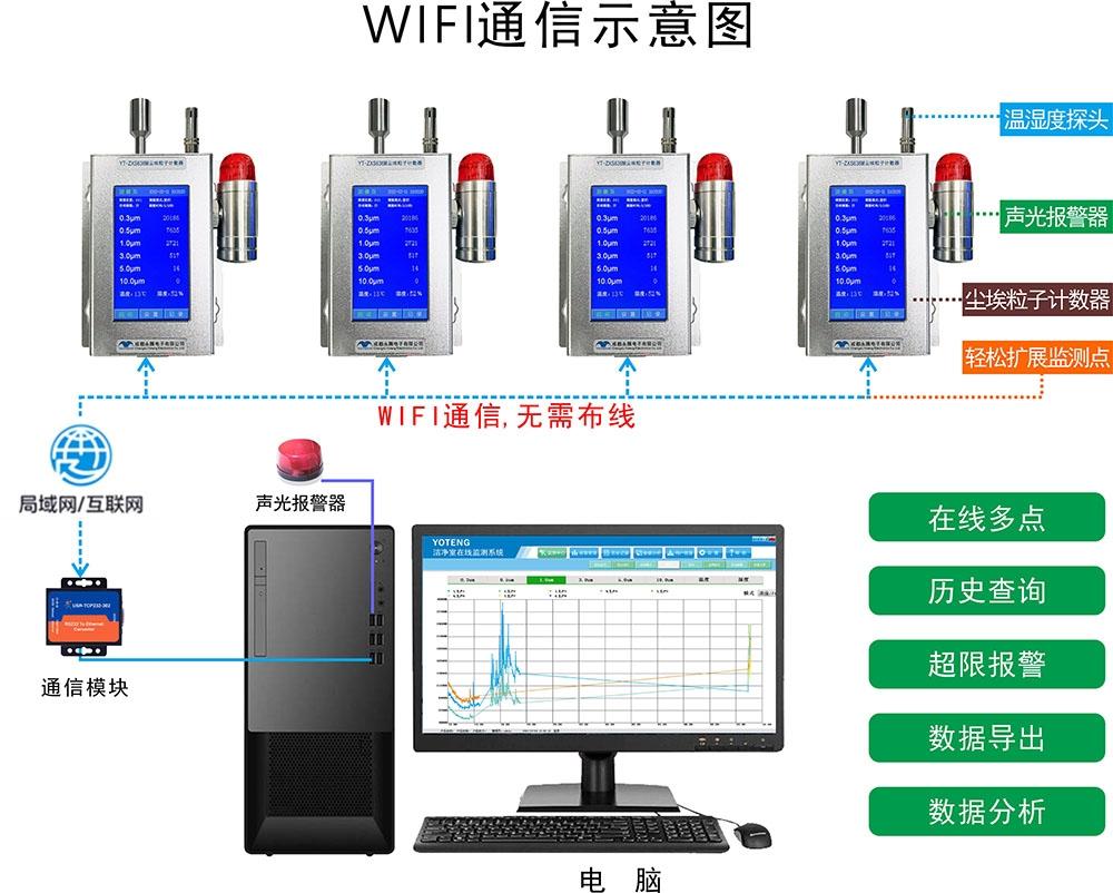 潔凈室在線多點(diǎn)潔凈度 塵埃粒子計(jì)數(shù)、溫濕度、