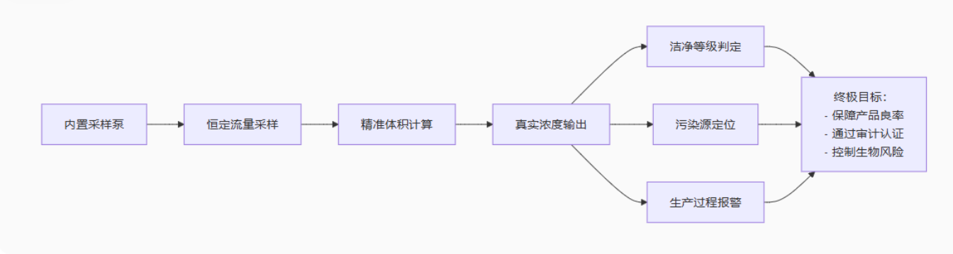塵埃粒子計數(shù)器的“心臟”豈是廉價風(fēng)扇能替代的？